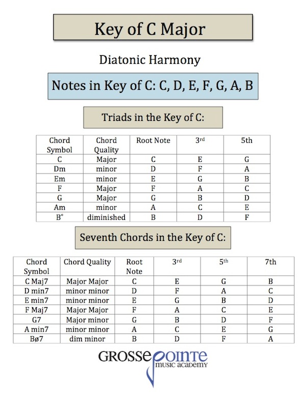 all chords in c minor piano